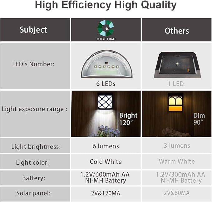 GIGALUMI 8 Pack Solar Fence Light Cold White Porch Solar Powered Decor Outdoor Waterproof Wall Fence Lights for Garden, Yard, Patio, Front Door, Garage