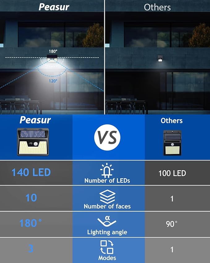 Peasur Solar Lights Outdoor [10 Pack/140LED], Solar Motion Sensor Outdoor Lights, Security Light 3 Working Modes, Waterproof for Outside Garden Yard Fence