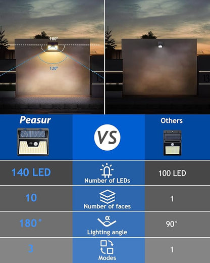 Peasur Solar Outdoor Lights [10 Pack/140LED], 3000K Warm Light Motion Sensor Outdoor Powered Security Lights 3 Working Modes Waterproof for Outside Garden Yard