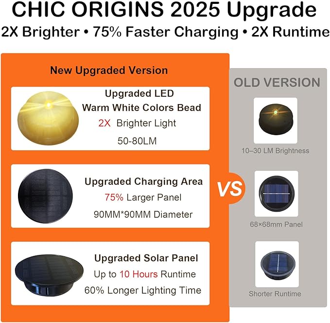 Upgraded 2 Pack Solar Light Replacement Top, 3.7 inch/ 94mm Waterproof Lantern Lids with 50LM Warm White LED, Solar Light Accessory for DIY Outdoor Hanging Lanterns, Garden Pathway Yard Decor