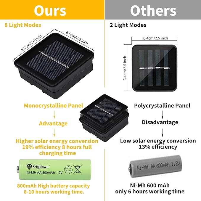 Brightown Solar String Lights Outdoor 60 Led 35.6 Feet 8 Lighting Modes Globe Waterproof Solar Powered Patio Lights for Garden Yard Porch Wedding Party Decor (Pure White)