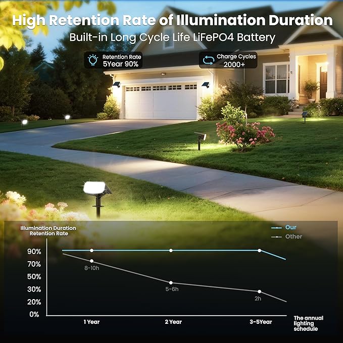 Solar Lights Outdoor Waterproof IP65, Super Bright LED, 6500K 2 Lighting Modes, Solar Powered Yard Garden Solar Spot Lights for Outside Landscape Auto On/Off -4 Pack