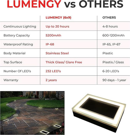 LUMENGY Solar Paver Light 6x9 inch (5.82x8.85), Stainless Steel with Tempered Glass, 2700K Warm White Glare-Free Lighting for Driveways, Walkways and Patios, IP67 Waterproof, Drive-Over Rated