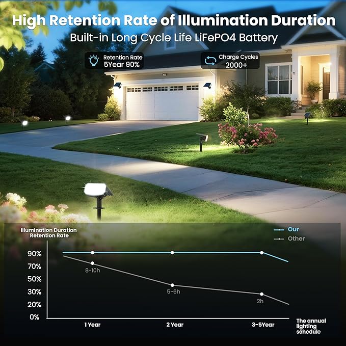 Solar Lights Outdoor Waterproof IP65, Super Bright LED, Cool Light 2 Lighting Modes Selectable, Solar Powered Yard Garden Solar Spot Lights for Outside Landscape Auto On/Off -2 Pack
