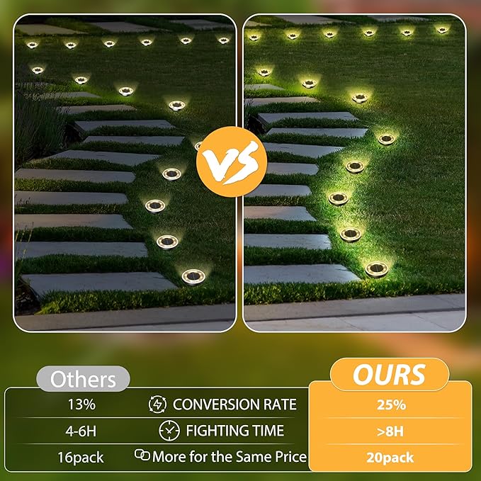 INCX Solar Ground Lights,20 Pack Solar Lights Outdoor Waterproof, Solar Garden Lights Landscape Lighting for Patio Pathway Lawn Yard Deck Driveway Walkway, Warm White